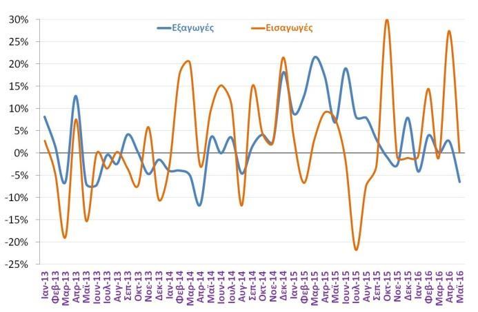 Εξαγωγές Εξαγωγές χωρίς καύσιμα - % μεταβολή με αντίστοιχο μήνα προηγούμενου έτους (ΕΛΣΤΑΤ, Μάι. 2016) Εξαγωγές ανά προορισμό (ΕΛΣΤΑΤ, Μάι. 2016) Συμπεριλαμβανομένων των πετρελαιοειδών ( εκατ.