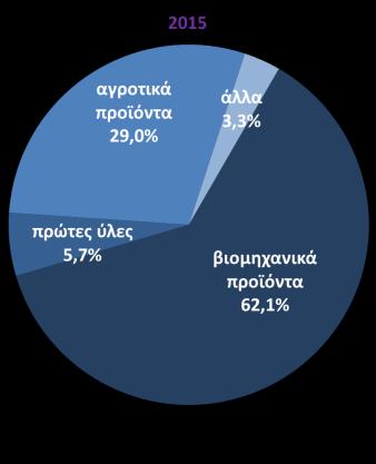 866,6 0,9% -8,5% Εξαιρουμένων των πετρελαιοειδών ( εκατ.) Ιανουάριος - Μάιος %Δ 2014 2015 2016 15/14 16/15 Ευρωπαϊκή Ένωση 4.396,7 5.021,5 5.196,9 14,2% 3,5% Τρίτες χώρες 2.280,6 2.550,3 2.