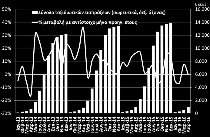 2016) Οι επιχειρηματικές προσδοκίες στον τουρισμό υποχώρησαν οριακά τον Ιούνιο του 2016 (στις 87,5 μονάδες από 88,9τον προηγούμενο μήνα), ως αποτέλεσμα