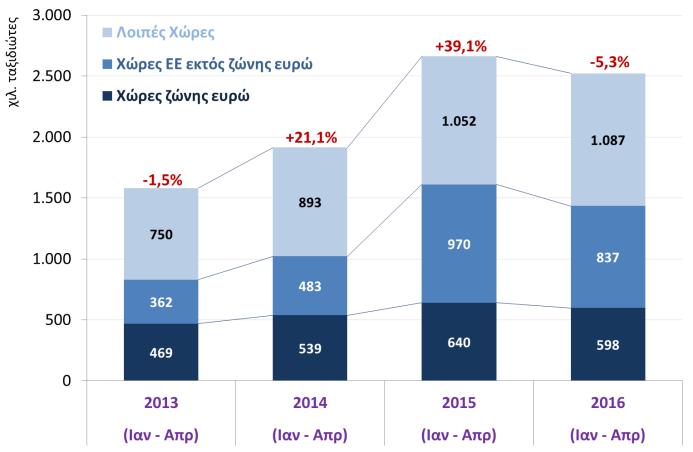 απασχόληση βελτιώνονται. Τουριστική κίνηση (χιλ. ταξιδιώτες ανά χώρα και % μεταβολή με αντίστοιχη περίοδο προηγούμενου έτους) (ΤτΕ, Απρ.