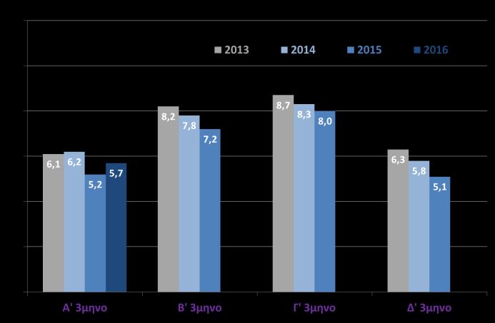 2016) Πτώση -3,5% παρουσίασαν οι αφίξεις τουριστών τον Απρίλιο του 2016, κυρίως λόγω της μείωσης των αφίξεων από τις χώρες της ΕΕ-28 (-13,6%), καθώς οι