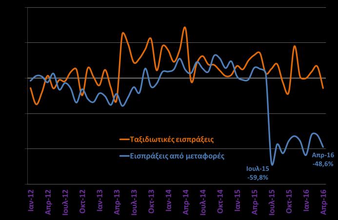 αυτοκινήτου τον Μάιο (αύξηση +33%) κυρίως λόγω λήξης του μέτρου της απόσυρσης, ενώ στις υπόλοιπες κατηγορίες οχημάτων σημειώθηκε άνοδος (σύνολο οχημάτων