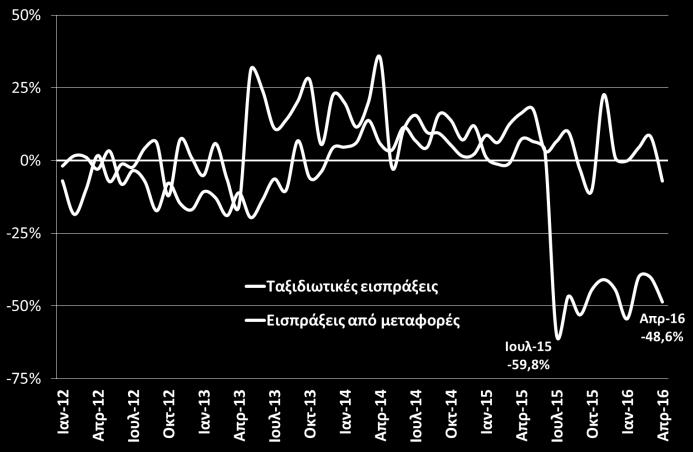 2016) Οι εισπράξεις από μεταφορές από τον Ιούλιο του 2015 παρουσιάζουν έντονη υποχώρηση, κυρίως λόγω της μείωσης των καθαρών εισπράξεων από υπηρεσίες