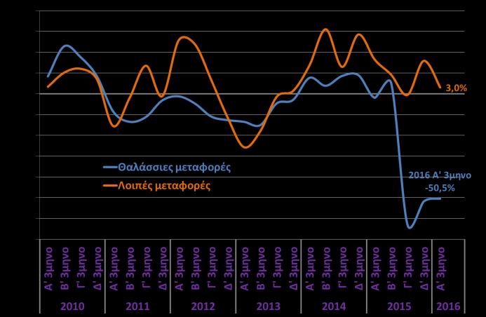 5,5% 2,5% 9,4% 9,1% Πτώση και τον Ιούνιο του 2016 παρουσιάζουν οι επιχειρηματικές προσδοκίες στις χερσαίες και στις πλωτές μεταφορές.