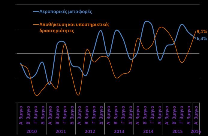 κύκλου εργασιών στις αεροπορικές μεταφορές (+6,3%), για 5 ο συνεχόμενο 3μηνο, ενώ στις χερσαίες και στις πλωτές μεταφορές η μεταβολή ήταν αρνητική, με την