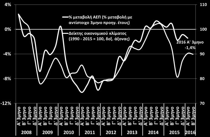 ΑΕΠ Μεταβολή ΑΕΠ (εποχικά διορθωμένα στοιχεία) και οικονομικό κλίμα (ΕΛΣΤΑΤ, Α 3μηνο 2016, ΙΟΒΕ, Ιουν. 2016) Ιδιωτική κατανάλωση, λιανικές πωλήσεις, καταναλ.