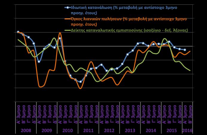 2016) Στο -1,4% διαμορφώθηκε η ύφεση το Α 3μηνο του 2016 σύμφωνα με τα προσωρινά στοιχεία της ΕΛΣΤΑΤ, ελαφρά εντονότερη σε σύγκριση με τις αρχικές εκτιμήσεις