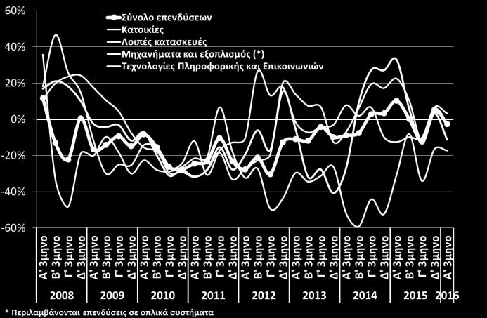 Επενδύσεις (ΕΛΣΤΑΤ, Α 3μηνο 2016) Εντείνεται η υποχώρηση της ιδιωτικής κατανάλωσης το Α 3μηνο του 2016 (-1,3% έναντι -1% και -0,4% τα δύο προηγούμενα 3μηνα