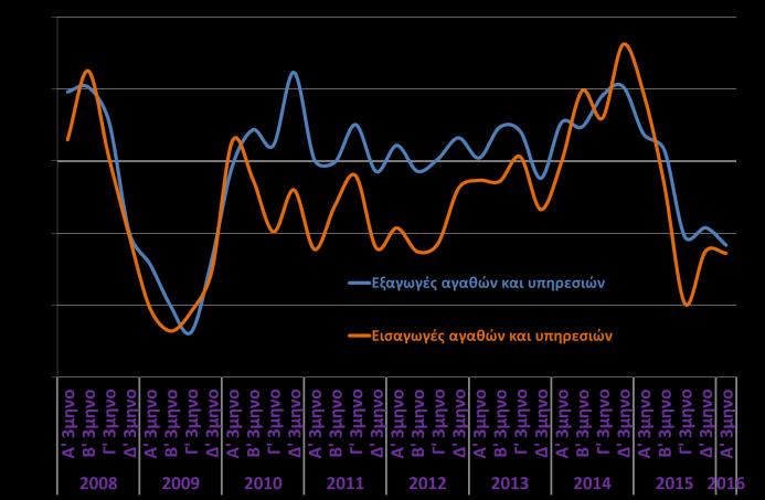 Καθαρές εξαγωγές (ΕΛΣΤΑΤ, Α 3μηνο 2016) Μετά τη μικρή ανάκαμψη το Δ 3μηνο του 2015, οι επενδύσεις επανήλθαν σε πτωτική τροχιά το Α 3μηνο του 2016, κυρίως λόγω της