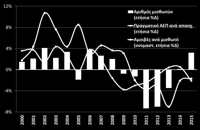 Μεταβολή αμοιβών και παραγωγικότητας (Eurostat, 2015) Οι συνολικές εξαγωγές μειώθηκαν κατά -11,7% το Α 3μηνο του 2016, ως αποτέλεσμα της υποχώρησης των εξαγωγών