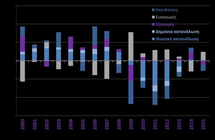 Η αρνητική επίπτωση από την πτώση των εξαγωγών αντισταθμίστηκε από τη μείωση των εισαγωγών -12,8%.