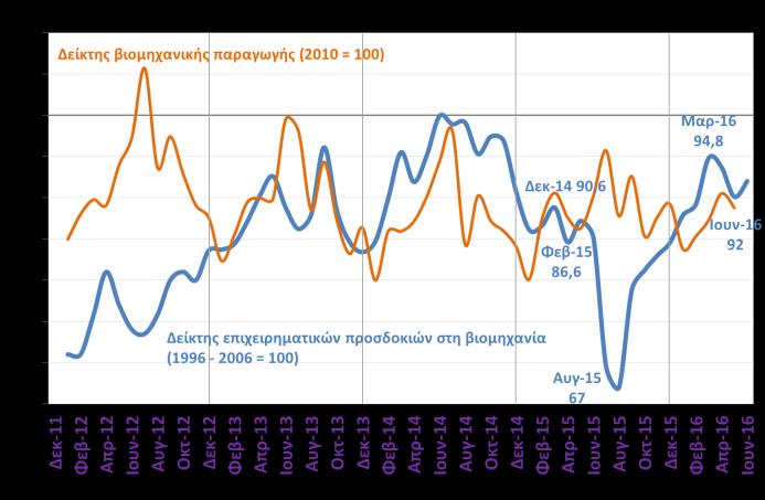 απαισιοδοξία των νοικοκυριών να υποχωρεί με πολύ αργό ρυθμό. Δείκτης επιχειρηματικών προσδοκιών στο λιανικό εμπόριο Ελλάδα (ΙΟΒΕ, Ιουν.