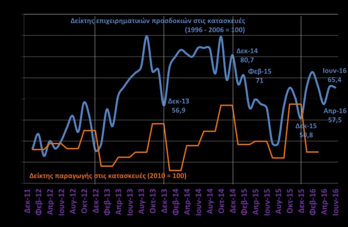 εξέλιξη της ζήτησης εξασθενούν, ενώ οι εκτιμήσεις για την τρέχουσα ζήτηση παραμένουν θετικές. Δείκτης επιχειρηματικών προσδοκιών στις κατασκευές Ελλάδα (ΙΟΒΕ, Ιουν.