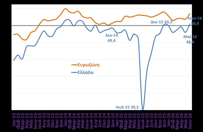 Οικονομική συγκυρία Δείκτης υπευθύνων προμηθειών (PMI) στη μεταποίηση (Markit, Ιουν. 2016) Ετήσια % μεταβολή νέων αδειών κυκλοφορίας αυτοκινήτων (ΕΛΣΤΑΤ, Ιουν.