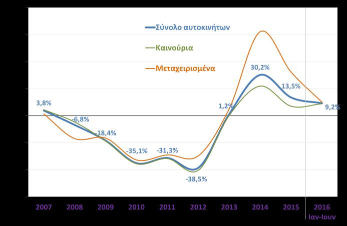 Στα θετικά συμπεριλαμβάνεται η αύξηση της απασχόλησης, η υψηλότερη σε διάστημα περίπου 9 ετών, ωστόσο οι συνθήκες ζήτησης παραμένουν εξαιρετικά ευάλωτες.