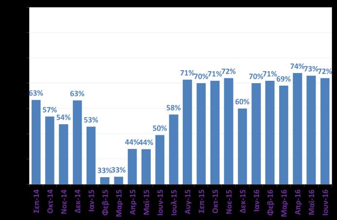 2016) Μείωση -2,5% σημείωσε ο αριθμός νέων αδειών κυκλοφορίας αυτοκινήτων τον Ιούνιο του 2016, η οποία οφείλεται πιθανώς στο γεγονός ότι οι καταναλωτές επέσπευσαν την αγορά αυτοκινήτου ώστε να