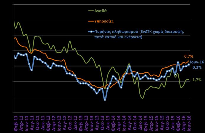 τον Ιούνιο του 2015). Η αποκλιμάκωση αυτή οφείλεται κατά μεγάλο μέρος στην αύξηση του ΦΠΑ και των ειδικών φόρων κατανάλωσης.