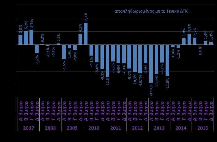 έτους (ΕΛΣΤΑΤ, Δ 3μηνο 2015) Θετική μεταβολή σημείωσε ο πυρήνας πληθωρισμού (ΕνΔΤΚ χωρίς διατροφή, ποτά, καπνό και ενέργεια) τον Ιούνιο του 2016 (+0,2%), με