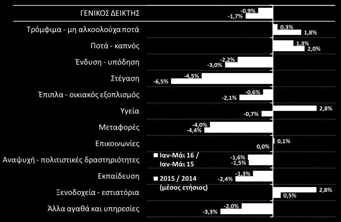 Ο δείκτης κινείται ανοδικά από το Γ 3μηνο του 2014, ενώ η μεγαλύτερη αύξηση σημειώθηκε το Δ 3μηνο του 2014 (+4,1%).