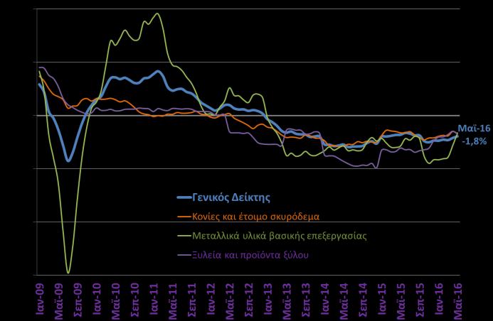 Δείκτης τιμών υλικών κατασκευής νέων κτιρίων κατοικιών % μεταβολή με αντίστοιχο μήνα προηγ. έτους (ΕΛΣΤΑΤ, Μάι.