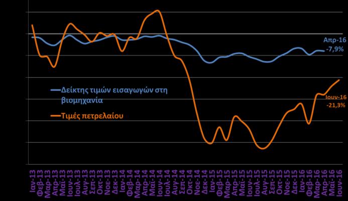 Δείκτης τιμών εισαγωγών στη βιομηχανία & τιμές πετρελαίου % μεταβολή με αντίστοιχο μήνα προηγ. έτους (ΕΛΣΤΑΤ, Απρ. 2016, FT, Ιουν.