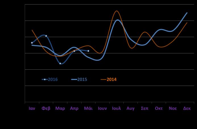 Δημοσιονομικά στοιχεία Στοιχεία Κρατικού Προϋπολογισμού (Υπ. Οικ., Μάι. 2016) Ιανουάριος Μάιος ποσά σε εκατ. 2015 2016 % Δ Στόχος Δ με στόχο % Δ με στόχο Καθαρά έσοδα ΤΠ* 15.810 16.341 3,4% 15.