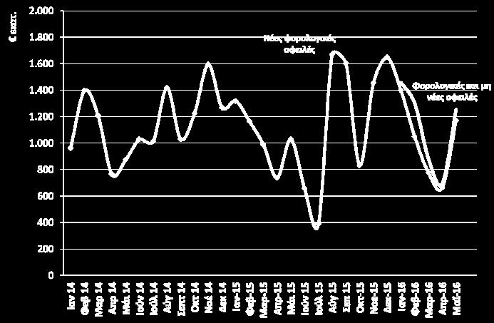 185 7,3% 217 Φόροι ΠΟΕ 1.265 1.354 7,0% 89 Δαπάνες Πρωτογενείς δαπάνες ΤΠ 15.653 15.487-1,1% -166 Αποδοχές 5.026 4.860-3,3% -166 Συντάξεις 2.663 2.