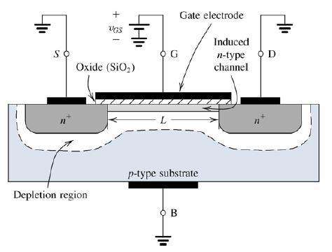 GS 0 doua diode in opozitie inseriate intre drena si sursa nu circula nici un curent intre D si S daca se aplica o tensiune DS > 0 exista o regiune golita de purtatori liberi de sarcina electrica