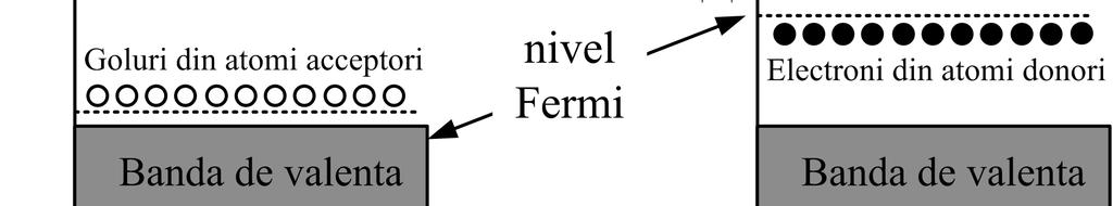 Joncțiunea pn semiconductoare intrinseci și dopate doparea modifică modelul cu benzi energetice a semiconductoarelor intrinseci banda interzisă efectivă scade și deplasarea nivelului Fermi faciliteză