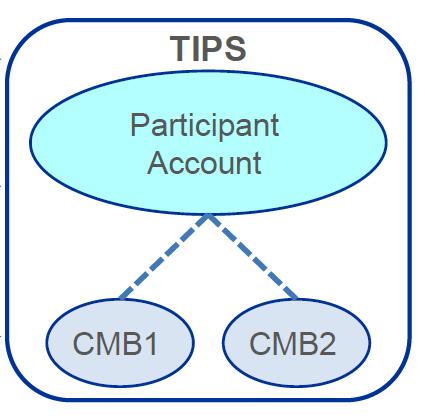 Λειτουργική επισκόπηση (6/7) Credit Memorandum Balance (CMB) Επιτρέπει στα Reachable Parties, που δεν διαθέτουν λογαριασμό στο TIPS, να αποστέλλουν και να λαμβάνουν εντολές πληρωμής χρησιμοποιώντας