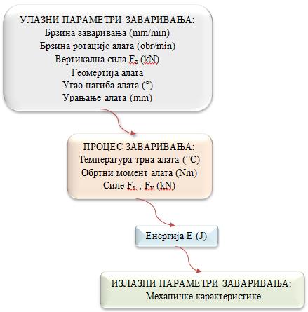 споја. На Слици 2.7 дата је веза између улазних и излазних параметара заваривања [8,14,