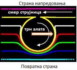 спој био без грешака. На Слици 2.15 приказане су струјнице примарног течења материјала. Слика 2.