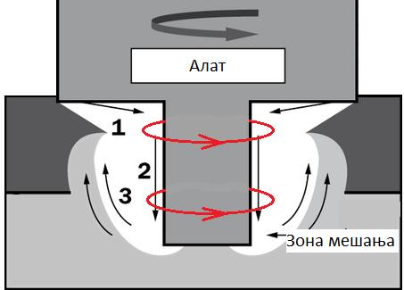 Слика 2.16 Приказ примарног (црвене стрелице) и секундарног (црне стрелице 1,2,3) течења материјала [29] Слика 2.17 Металуршке процесне зоне које се јављају током заваривања трењем са мешањем [28] 2.