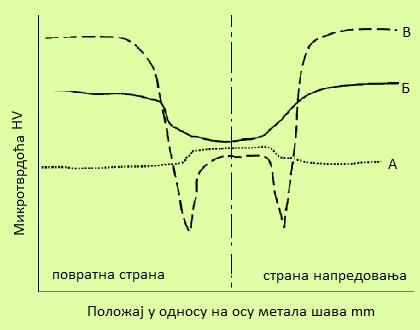Слика 2.20 Шематски приказ дијаграма расподеле тврдоће у зависности од удаљења од осе метала шава нормалне на правац заваривања [16] 2.8.2. Испитивање затезањем. Замор материјала.