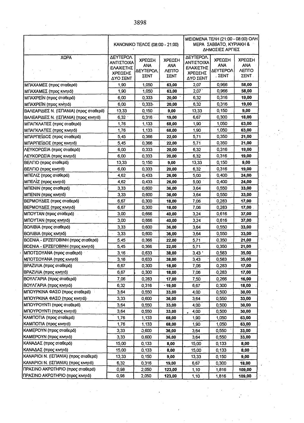 3898 ΜΠΑΧΑΜΕΣ (προς σταθερό) ΜΠΑΧΑΜΕΣ (προς κινητό) ΜΠΑΧΡΕΪΝ (προς σταθερό) ΜΠΑΧΡΕΪΝ (προς κινητό) ΒΑΛΕΑΡΊΔΕς Ν. (ΙΣΠΑΝΊΑ) (προς σταθερό) ΒΑΛΕΑΡΊΔΕς Ν.