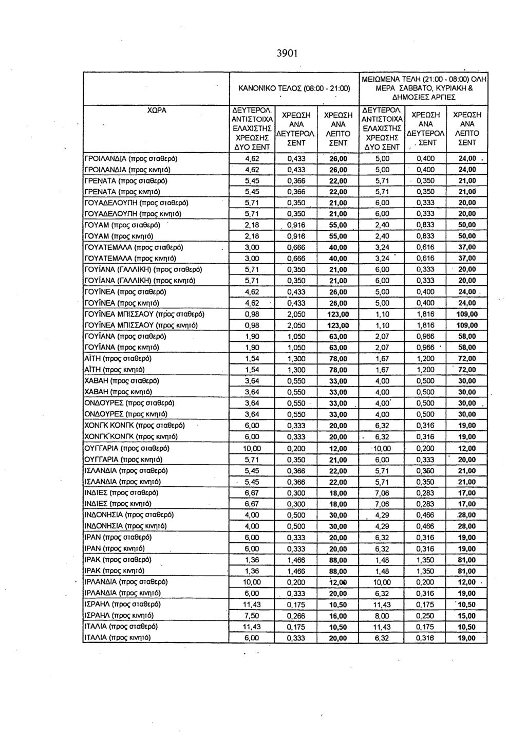 3901 ΜΕΙΩΜΕΝΑ ΤΕΛΗ (21:00-08:00) ΟΛΗ ΜΕΡΑ ΣΑΒΒΑΤΟ, ΚΥΡΙΑΚΗ & ΓΡΟΙΛΑΝΔΙΑ (προς σιαθερό) ΕΛΑΧΊΣΤΗς ΔΥΟ 4,62 0.433 2 ΔΥΟ 5,00. 0. ΓΡΟΙΛΑΝΔΙΑ (προς κινητό) 4.62 0.433 2 5.