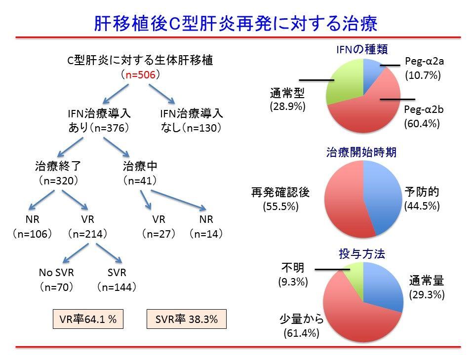 3% IFN 60.4%Peg-IFNα2b 28.9%IFN10.7% Peg-IFNα2a C 5 10 SVR 94.1%83.0%SVR 79.7%60.8%p<0.