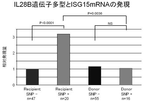 60-70% HCVRNA 2 7.2logIU/ml HCVRNA genetic distance Direct acting agent Telaprevir11 RVR 27.3% EVR SVR 90.