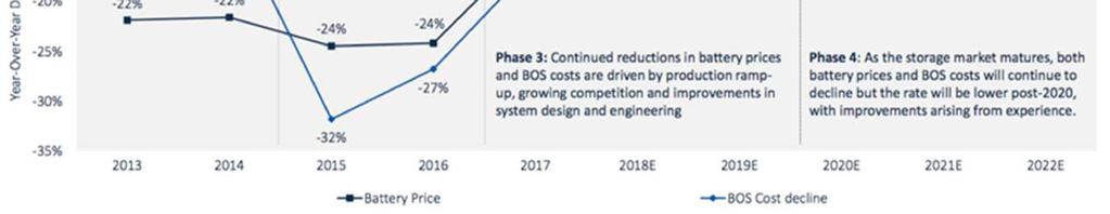 Battery Price and BOS Cost,