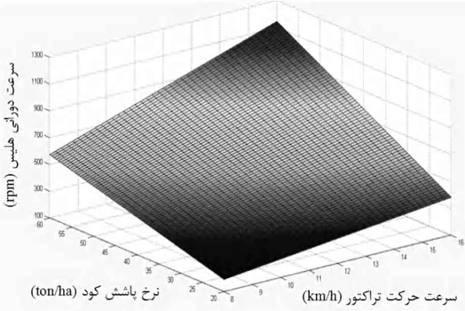202 مهندسی بیوسیستم ایران دورة 47 شمارة 2 تابستان 1395 هلیس سرعت حرکت تراکتور و میزان مصرف کود بر هکتار را نشان میدهد.