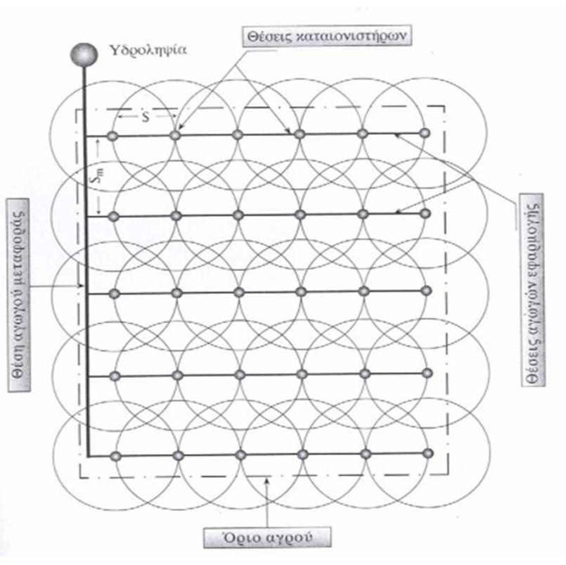Δίκτυο εφαρμογής: Άρδευση με καταιονισμό Το συνολικό μήκος των αγωγών εφαρμογής είναι περίπου ίσο με το πλάτος του χωραφιού Ο αριθμός των καταιονιστήρων εξαρτάται από την παροχή τους και την ακτίνα
