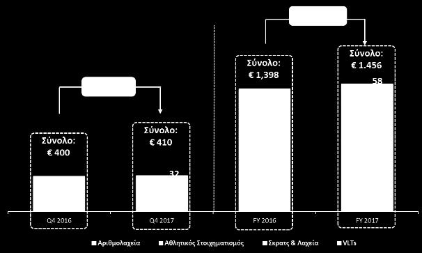 Καθαρά έσοδα προ εισφορών (GGR) Μικτό Κέρδος από παιχνίδια 1 EBITDA Καθαρά κέρδη Τα καθαρά έσοδα προ εισφορών (GGR) στη χρήση 2017 αυξήθηκαν κατά 4,1% στα 1.455,5εκ έναντι 1.397,6εκ το 2016.