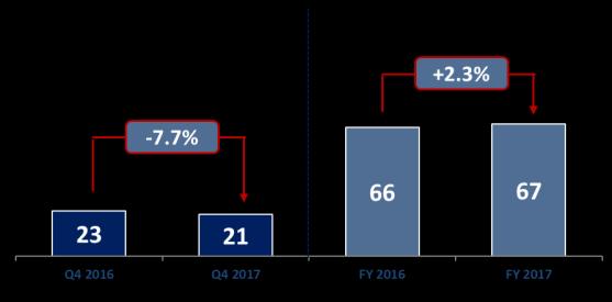 Έξοδα προβολής και διαφήμισης Στη χρήση 2017 τα έξοδα προβολής και διαφήμισης ανήλθαν σε 67,4εκ έναντι 65,9εκ το 2016 αυξημένα κατά 2,3% σε ετήσια βάση.