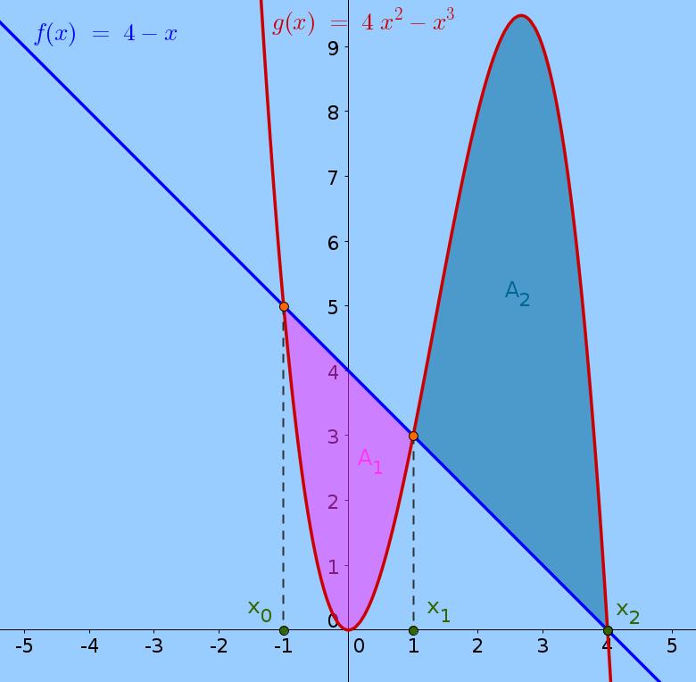 TEMA / CÁLCULO INTEGRAL MATEMÁTICA II 07 E Calcular a área do recinto plano delimitado polas gráficas das funcións f ( ) e g( ).