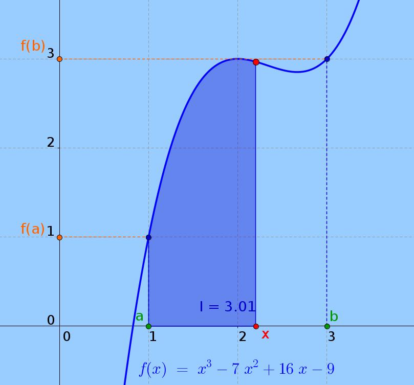 TEMA / CÁLCULO INTEGRAL MATEMÁTICA II 07 E 9 Calcular o ponto ao que se refire o TVMCI para a función f ( ) no intervalo [, ]. A integral é [ ] ( ) d [ ] ( 6 87.