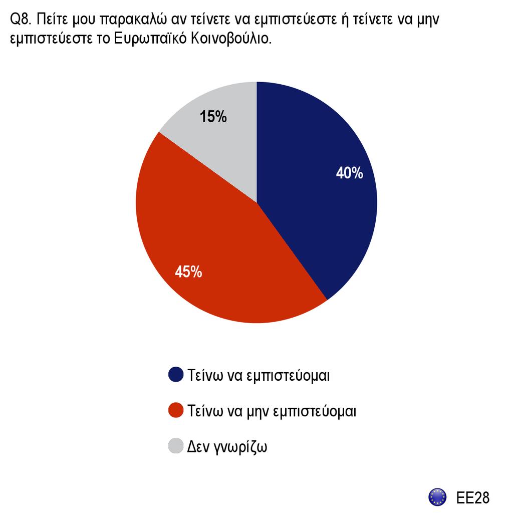 3. Εμπιστοσύνη στο Ευρωπαϊκό Κοινοβούλιο 3.1.