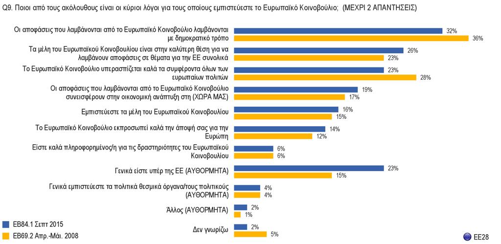 3.2. Οι λόγοι για τους οποίους εμπιστεύεστε το Ευρωπαϊκό Κοινοβούλιο 1) Μέσος όρος ΕΕ Βάση: