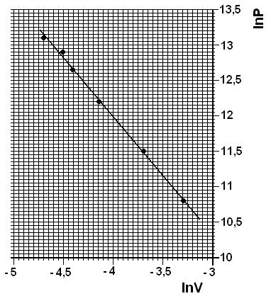 Εργαστήριο Δομής της Ύλης & Φυσικής Λέιζερ Γενική εισαγωγή για την διεξαγωγή εργαστηριακών πειραμάτων Σε ένα δεκαδικό διάγραμμα, η σχέση ανάμεσα στον lnp και στον lnv είναι γραμμική και η εξάρτησή