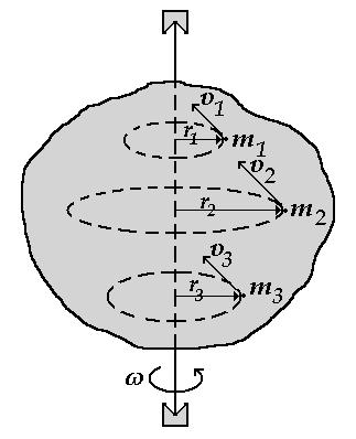 Εργαστήριο Δομής της Ύλης & Φυσικής Λέιζερ Άσκηση 3 Στροφικές ταλαντώσεις Θεώρημα των παραλλήλων αξόνων (Steiner). Ο Steiner απέδειξε το εξής θεώρημα.