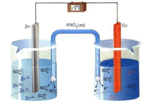 ELEMENTE GALVANICE Elementele galvanice (pile) produc energie electrică din energie chimică. Principiul lor de funcţionare are la bază reacţii redox.